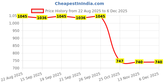amazon.in calandis Calandis™ 4Xswimming Ear Plugs With Box Reusable For Sleeping Diving Bathing Gray | Ear Plugs | Ear Plugs & Ear Muffs | Personal Protective Equip/Ppe | Facility Maintenance & Safety calandis Price History Graph from 22 Aug 2025 to 5 Dec 2025