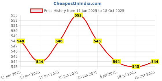 amazon.in calandis CALANDIS™ 4xUSB C Connector Female Socket Power Cable to 2 Pin Wire Accessory 3A Current Black No Terminal | Cell Phones & Accessories | Cell Phone Accessories | Cables & Adapters calandis Price History Graph from 11 Jun 2025 to 18 Oct 2025