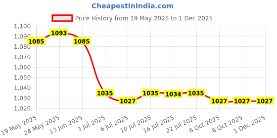 amazon.in calandis CALANDIS™ 4xWomen Beaded Eyeglass Sunglasses Holder Retainer Cord Necklace Lanyard Chain | Vision Care calandis Price History Graph from 19 May 2025 to 1 Dec 2025