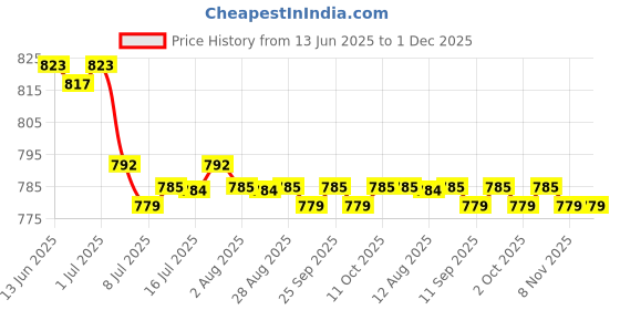 amazon.in calandis CALANDIS™ 5 Pair No-Crow Rooster Collar No Crow Noise Neck Belt for Roosters | Backyard Poultry Supplies calandis Price History Graph from 13 Jun 2025 to 30 Nov 2025