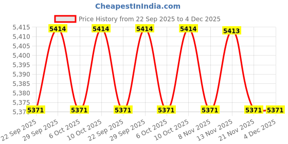 amazon.in calandis CALANDIS™ 50x6 String Acoustic Guitar Bone Bridge Saddle for Guitar Parts | Saddles | Guitar Parts | Parts & Accessories | Guitars & Basses calandis Price History Graph from 22 Sep 2025 to 4 Dec 2025