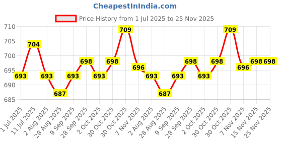 amazon.in calandis CALANDIS™ 5X Clear Invisible Womens Bra Extender 3 Hook Bra Extension Underwear Straps Skin Color | Bras & Bra Sets | Intimates & Sleep calandis Price History Graph from 1 Jul 2025 to 25 Nov 2025