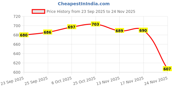 amazon.in calandis CALANDIS™ 5X Empty Squeeze Tube Makeup Lotion Container Face Wash Cream Bottle 100ml | Other Makeup Tools & Accs | Makeup Tools & Accessories | Makeup calandis Price History Graph from 23 Sep 2025 to 24 Nov 2025