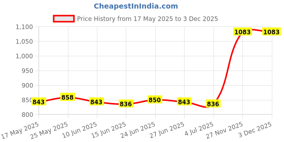 amazon.in calandis CALANDIS™ 5X Super Cute Kawaii Emoticon Mouth-Muffle Mask Anti-dust Cotton Mask | Masks & Eye Masks | Accessories | Costumes, Reenactment, Theater calandis Price History Graph from 17 May 2025 to 27 Nov 2025