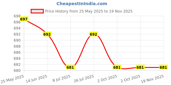 amazon.in calandis CALANDIS™ 5x2Pcs Eyeglasses Temple Tips Sleeve Soft Knitting for Reading Glasses Eyewear Navy Blue | Clothing, Shoes & Accessories | Men's Accessories | Sunglasses & Fashion Eyewear calandis Price History Graph from 25 May 2025 to 19 Nov 2025