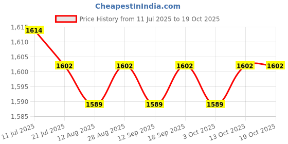 amazon.in calandis CALANDIS™ 5xBaby Cream Applicator Mini Rash Cream Brush for Baby Newborn White | Skin Care | Bathing & Grooming calandis Price History Graph from 11 Jul 2025 to 18 Oct 2025