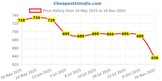 amazon.in calandis CALANDIS™ 5xBeaded Eyeglass Sunglasses Holder Glasses Retainer Cord Chain String Gold | Vision Care calandis Price History Graph from 19 May 2025 to 19 Nov 2025