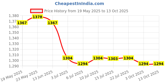 amazon.in calandis CALANDIS™ 5xBrief Style Eyeglasses Sunglasses Holder Retainer Cord Chain String Black | Vision Care calandis Price History Graph from 19 May 2025 to 12 Oct 2025