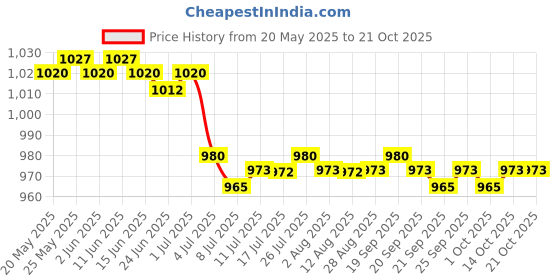 amazon.in calandis CALANDIS™ 5xCaptain Armband Football Soccer Sports Adjustable Arm Bands Red | Other Soccer Clothing & Accs | Clothing, Shoes & Accessories | Soccer | Team Sports calandis Price History Graph from 20 May 2025 to 21 Oct 2025