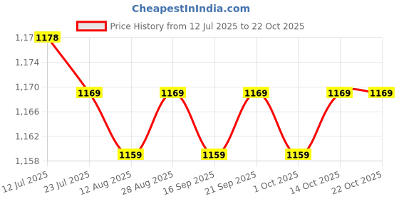 amazon.in calandis CALANDIS™ 5xFootball Soccer Sports Arm Adjustable Bands Captain Armband #2 Green | Other Soccer Clothing & Accs | Clothing, Shoes & Accessories | Soccer | Team Sports calandis Price History Graph from 12 Jul 2025 to 21 Oct 2025