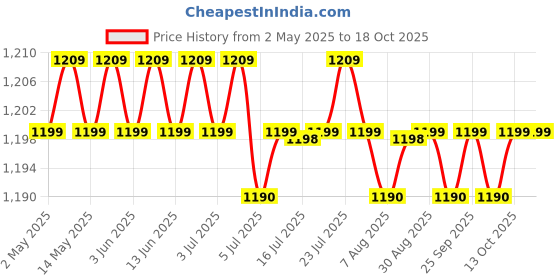 amazon.in calandis CALANDIS™ 5xGuitar Tablature Stamp Guitar Chords Seal Ukulele Guitar Chords for Beginners | Musical Instruments & Gear | Instruction Books Cds & Video calandis Price History Graph from 2 May 2025 to 18 Oct 2025