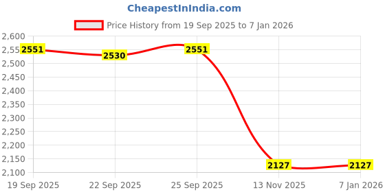amazon.in calandis CALANDIS™ 5xNew 3mm Neoprene Diving Scuba Surfing Swimming Socks Water Sports Boots XXL | Boots, Booties | Fins, Footwear & Gloves | Water Sports calandis Price History Graph from 19 Sep 2025 to 3 Jan 2026