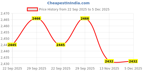 amazon.in calandis CALANDIS™ 5xSingle Bridge Saddles Tailpiece Tool for Self Contained Electric Bass Guitar black | Saddles | Guitar Parts | Parts & Accessories | Guitars & Basses calandis Price History Graph from 22 Sep 2025 to 5 Dec 2025