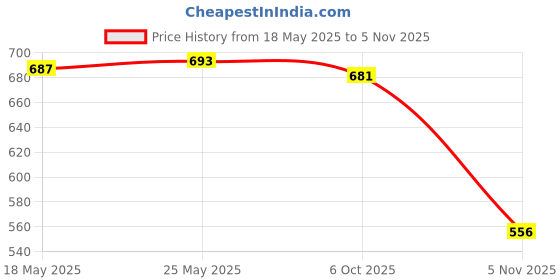 amazon.in calandis CALANDIS™ 6 Colors Reading Sports Eyeglasses Sunglasses String Glasses Neck Cord Holder Straps | Other Vision Care | Vision Care calandis Price History Graph from 18 May 2025 to 5 Nov 2025
