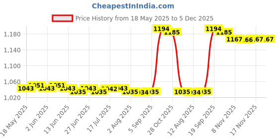 amazon.in calandis CALANDIS™ 6 Pairs Soft Women's Triangle Bra Pads Inserts for Sports Bra Bikini White | Bra Cup Pads | Foundations & Undergarments | Sewing calandis Price History Graph from 18 May 2025 to 5 Dec 2025