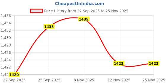 amazon.in calandis CALANDIS™ 6 Piece Individual Single Bridge Saddles for 6 String Electric Guitar Golden | Saddles | Guitar Parts | Parts & Accessories | Guitars & Basses calandis Price History Graph from 22 Sep 2025 to 25 Nov 2025