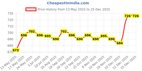 amazon.in calandis CALANDIS™ 6 Pieces Silicone Earplugs Soft Sound Blocking for Snoring Swimming Sleeping | Ear Plugs | Ear Care | Health Care calandis Price History Graph from 13 May 2025 to 25 Dec 2025