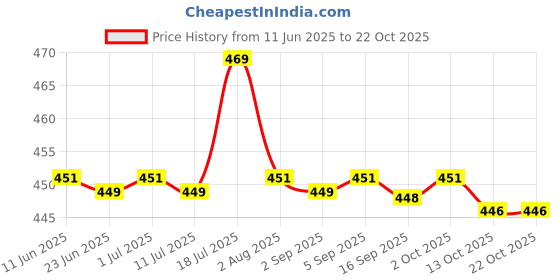 amazon.in calandis CALANDIS™ 6 Pieces Stainless Steel Needles Inflator Accessories Air Valve Pump Up | Pumps | Bicycle Accessories | Cycling calandis Price History Graph from 11 Jun 2025 to 21 Oct 2025