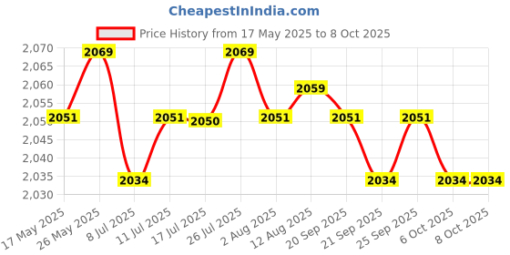 amazon.in calandis CALANDIS™ 600Mbps Wireless Network Card,/WLAN WiFi Adapter/PCI-E Express Adapter | Network Cards | Interface/Add-On Cards | Computer Components & Parts calandis Price History Graph from 17 May 2025 to 6 Oct 2025