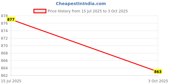amazon.in calandis CALANDIS™ 6Pcs Ankle Straps Polyester Elastic Boot Straps for Running Bicycling Hiking | Tie Downs & Straps | Tools calandis Price History Graph from 15 Jul 2025 to 3 Oct 2025