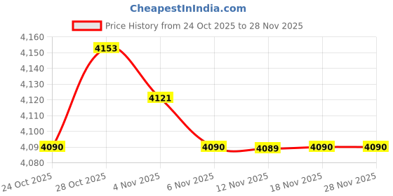 amazon.in calandis CALANDIS™ 6PCs Baby Crib Bumper Cotton Infant Bed Cot Protector Bear | Nursery Bedding Sets | Nursery Bedding calandis Price History Graph from 24 Oct 2025 to 27 Nov 2025