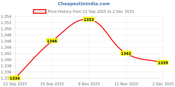 amazon.in calandis CALANDIS™ 6Pieces Individual Single Bridge Saddles for 6 String Electric Guitar Silver | Saddles | Guitar Parts | Parts & Accessories | Guitars & Basses calandis Price History Graph from 22 Sep 2025 to 2 Dec 2025