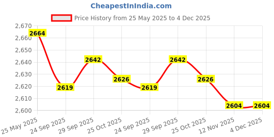 amazon.in calandis CALANDIS™ 6xBicycle Valve Adapter Set Tire Inflator Kit for Mountain Bike Swimming Rings Style B | Pumps | Bicycle Accessories | Cycling calandis Price History Graph from 25 May 2025 to 4 Dec 2025