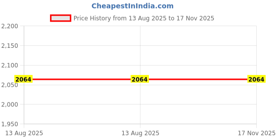 amazon.in calandis CALANDIS™ 6xFishing Lure Elastic Thread Elastic Invisible Fishing Line for Fishing Adult 0.3mm 100m | Fly Fishing Accessories | Fishing Equipment | Fishing calandis Price History Graph from 13 Aug 2025 to 17 Nov 2025