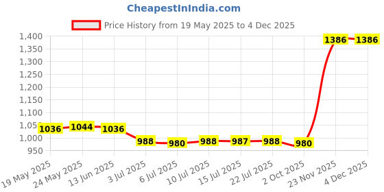 amazon.in calandis CALANDIS™ 6xGlass Chain Holder Eyeglass Strap Lanyard Eyewear Retainer Neck Cord String | Vision Care calandis Price History Graph from 19 May 2025 to 3 Dec 2025