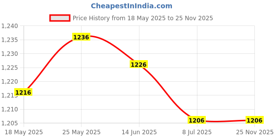 amazon.in calandis CALANDIS™ 7pcs Ethnic Eyeglasses Rope Sunglasses Holder Chain Spectacles Reading Eye Glasses Cord Retainer String Band Strap Lanyards calandis Price History Graph from 18 May 2025 to 25 Nov 2025