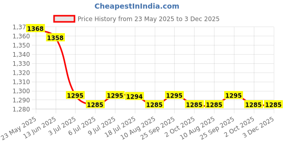 amazon.in calandis CALANDIS™ 7x20Pcs Eyeglass Spectacle Chain Strap Holder Loop Ends Clear Rubber Silver | Eyeglass Chains & Holders | Fashion Jewelry calandis Price History Graph from 23 May 2025 to 2 Dec 2025