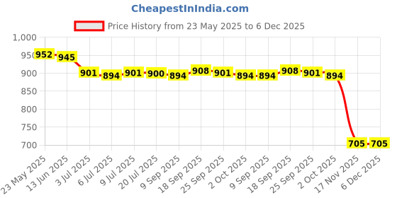 amazon.in calandis CALANDIS™ 7xAdjustable Eyeglass Holder Sunglass Eyewear Cord Neck Strap Rope Black | Eyeglass Chains & Holders | Fashion Jewelry calandis Price History Graph from 23 May 2025 to 5 Dec 2025