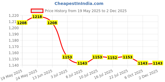 amazon.in calandis CALANDIS™ 7xEyeglasses Chain Glasses Necklace Lanyard Sunglasses Eyewear Holder Retainer | Other Vision Care | Vision Care calandis Price History Graph from 19 May 2025 to 1 Dec 2025