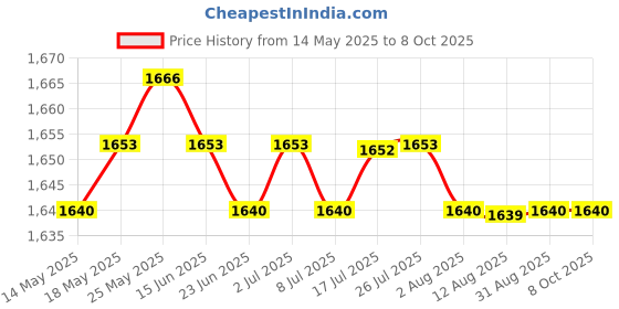 amazon.in calandis CALANDIS™ 8 Pieces Breakaway Key Ring Separate Car Keys Quick Release Keychains | Key Chains Rings & Cases | Mens Accessories calandis Price History Graph from 14 May 2025 to 7 Oct 2025