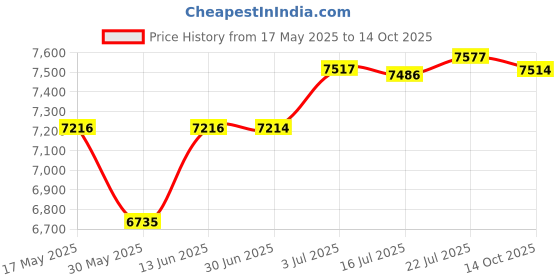 amazon.in calandis CALANDIS™ 8.5mm Repair Parts 45/135 Degree Boots Points Spark Plug Wires for Ford | Ignition Systems | Car & Truck Parts | Parts & Accessories calandis Price History Graph from 17 May 2025 to 14 Oct 2025