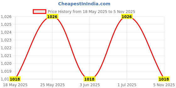 amazon.in calandis CALANDIS™ 8pcs/Set The Carrot Finger Puppets Nursery Rhyme/Fairy Tale | Developmental Baby Toys | Toys for Baby calandis Price History Graph from 18 May 2025 to 5 Nov 2025
