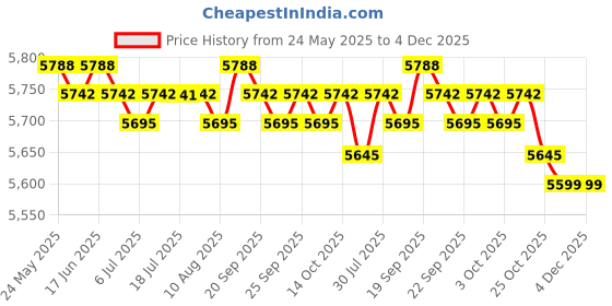 amazon.in calandis CALANDIS™ 9xPortable CO2 Bicycle Inflator Head Cartridge Pump Presta & Schrader Valve | Pumps | Bicycle Accessories | Cycling calandis Price History Graph from 24 May 2025 to 4 Dec 2025