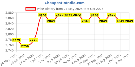 amazon.in calandis CALANDIS™ Adapter for Makita 18V Power Tools Alligator Clamp Adapter RC Truck Robotics | Battery Converters | Multipurpose Batteries & Power calandis Price History Graph from 24 May 2025 to 6 Oct 2025