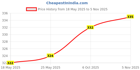 amazon.in calandis CALANDIS™ Adjustable Eyeglasses Rope Neck Cord Glasses String Holder Retainer 27" #2 | Other Vision Care | Vision Care calandis Price History Graph from 18 May 2025 to 5 Nov 2025