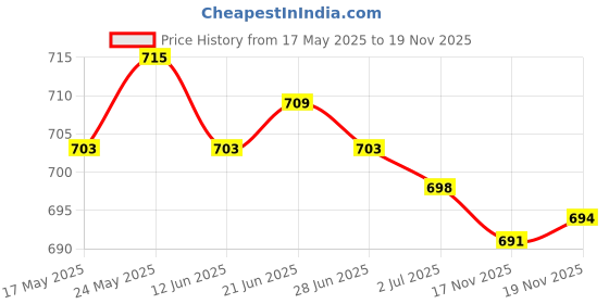 amazon.in calandis CALANDIS™ Adjustable Leather Bag Strap Replacement for Bag Making White- Silver Buckle | Handbag Accessories | Womens Handbags & Bags calandis Price History Graph from 17 May 2025 to 17 Nov 2025