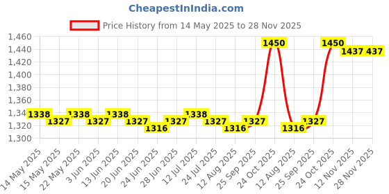 amazon.in calandis CALANDIS™ Anti Slip Swimming Pool Ladder Mat for Front Door Swimming Pool Blue C - Pool Ladders & Steps calandis Price History Graph from 14 May 2025 to 28 Nov 2025