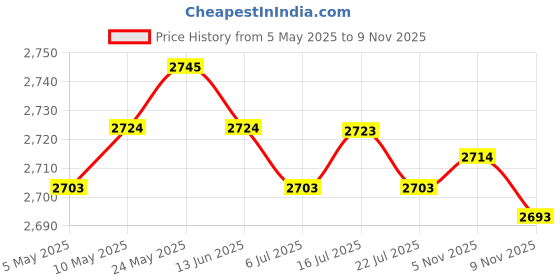 amazon.in calandis CALANDIS™ Artificial Grass Turf Fake Grass Mat Pet Dog Area Turf 1x1m/1x2m | Synthetic Grass | Landscaping & Garden Materials | Gardening Supplies | Yard, Garden & Outdoor Living calandis Price History Graph from 5 May 2025 to 9 Nov 2025