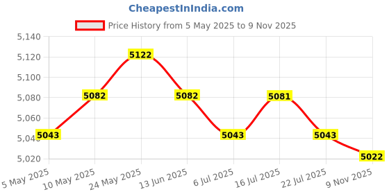 amazon.in calandis CALANDIS™ Artificial Grass Turf Fake Grass Mat Pet Dog Area Turf 4pcs | Synthetic Grass | Landscaping & Garden Materials | Gardening Supplies | Yard, Garden & Outdoor Living calandis Price History Graph from 5 May 2025 to 9 Nov 2025