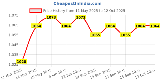 amazon.in calandis CALANDIS™ Babies Portable Foldable Compact Travel Diaper Changing Mat Black Rhombus | Changing Pads & Covers | Diapering calandis Price History Graph from 11 May 2025 to 11 Oct 2025