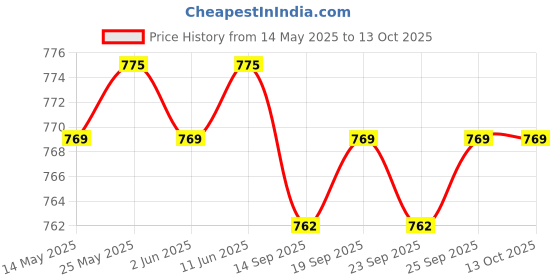 amazon.in calandis CALANDIS™ Babies Portable Foldable Compact Travel Diaper Changing Mat Grey Flower | Changing Pads & Covers | Diapering calandis Price History Graph from 14 May 2025 to 11 Oct 2025