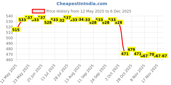 amazon.in calandis CALANDIS™ Baby Bottle Strap Sippy Cup Holder Slip Resistant Belt for Bottle&Toy Red | Baby Bottles | Bottle Feeding | Feeding calandis Price History Graph from 12 May 2025 to 5 Dec 2025