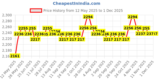 amazon.in calandis CALANDIS™ Baby Changing Diaper Nappy Bag Mummy Mother Handbag Small Brown | Diaper Bags | Diapering calandis Price History Graph from 12 May 2025 to 30 Nov 2025