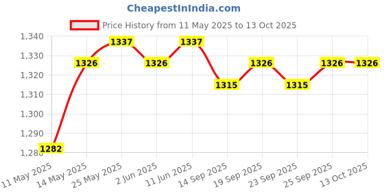 amazon.in calandis CALANDIS™ Baby Changing Table Pad Cover Diaper Change Infant Nappy Changing Blue dot | Changing Pads & Covers | Diapering calandis Price History Graph from 11 May 2025 to 13 Oct 2025