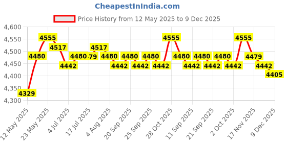 amazon.in calandis CALANDIS™ Baby Diaper Backpack Travel Nappy Tote Bag Changing Pad for Mom Dad Grey | Diaper Bags | Diapering calandis Price History Graph from 12 May 2025 to 9 Dec 2025