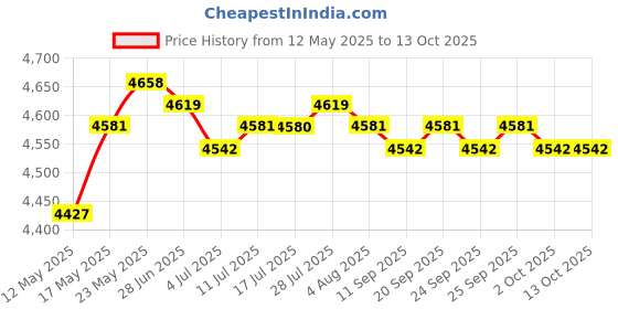 amazon.in calandis CALANDIS™ Baby Diaper Bag Backpack W/Stroller Large Capacity Changing Bag Dark Gray | Other Diapering | Diapering calandis Price History Graph from 12 May 2025 to 13 Oct 2025